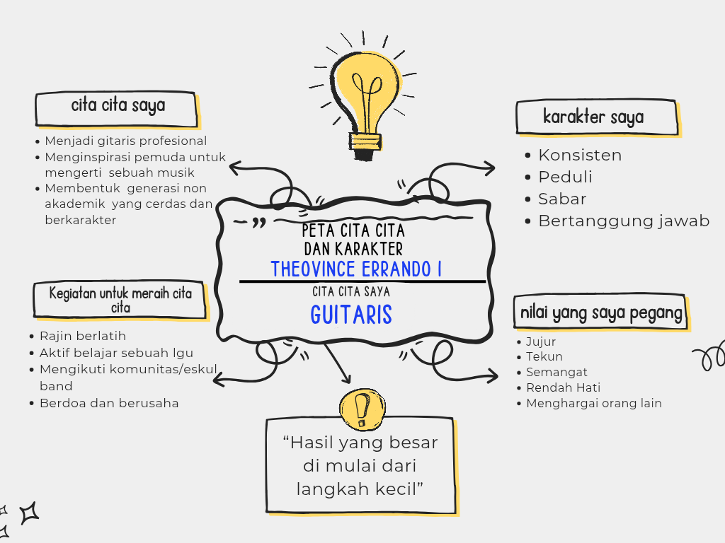 Cover Tugas mind map Cita cita