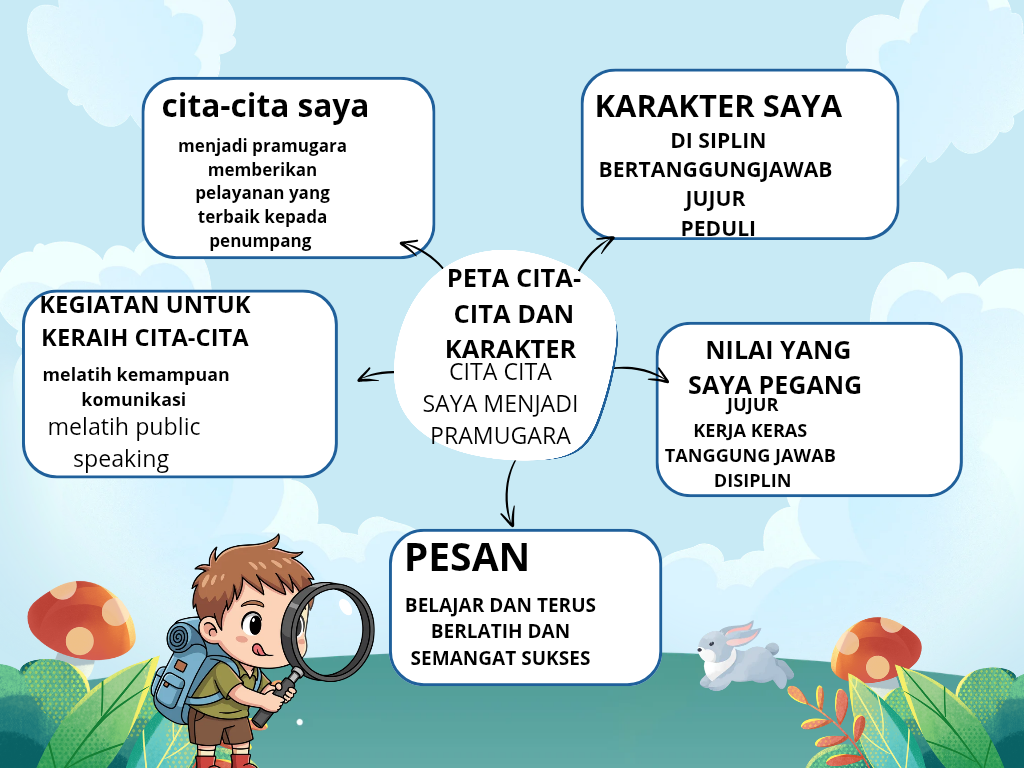 Cover peta konsep cita2 saya dan karakter saya