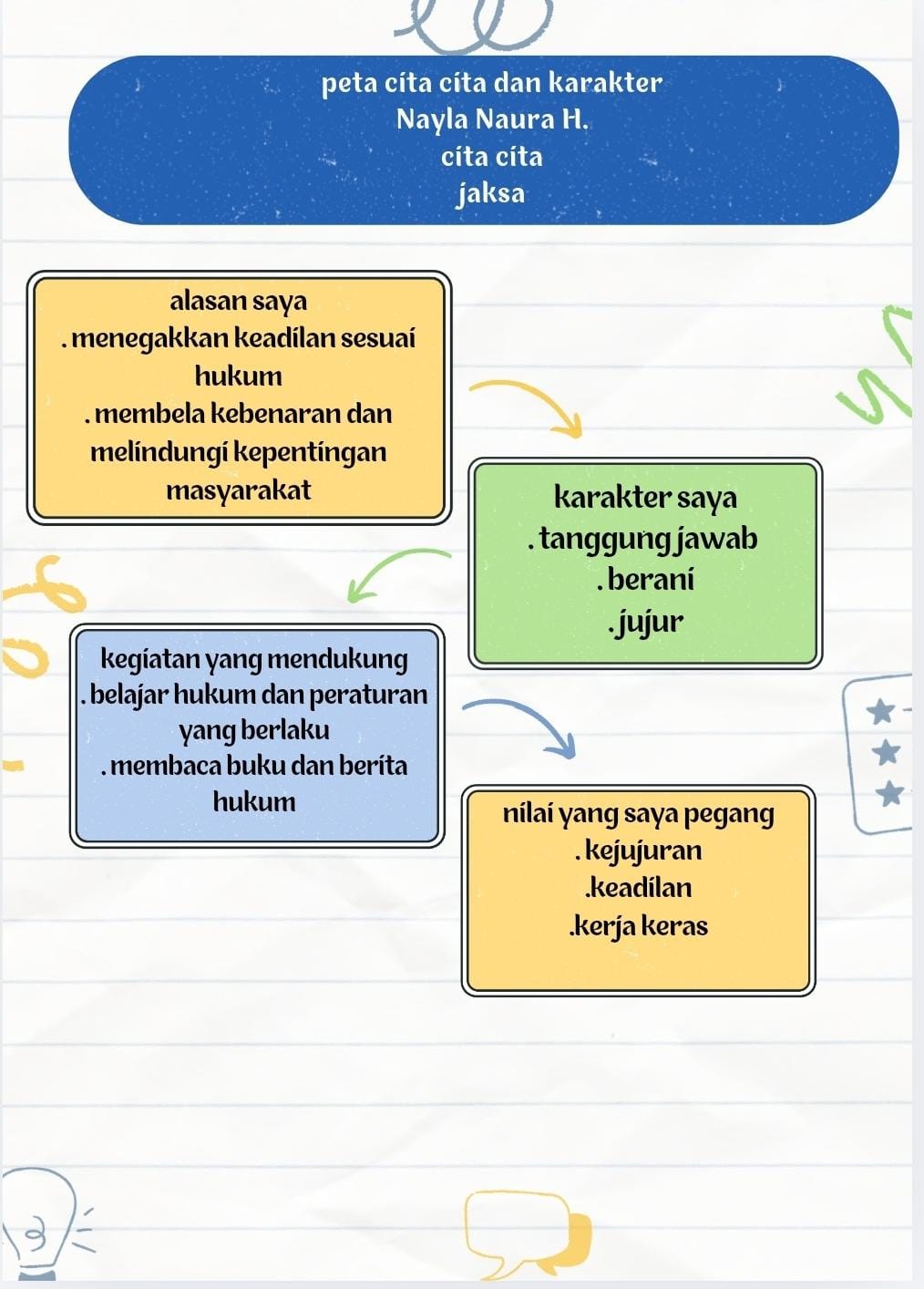 Cover peta cita cita dan karakter
